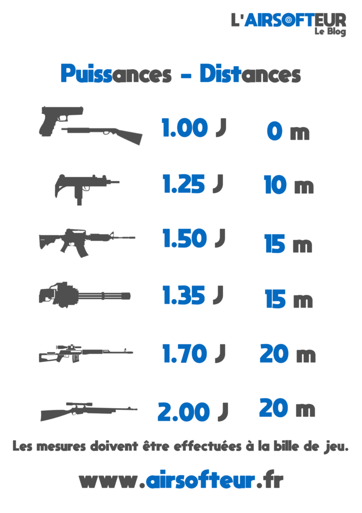 Puissances / Distances